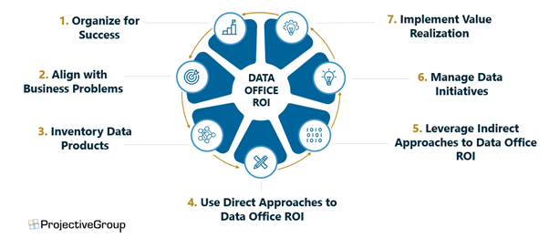 Data ROI Projective Group