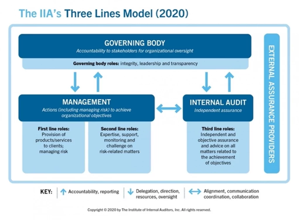 DORA three line model